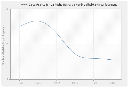 La Roche-Bernard : Nombre d'habitants par logement
